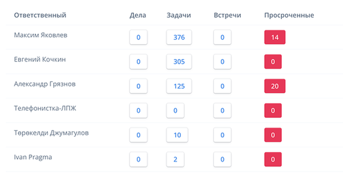 Эффективное управление задачами