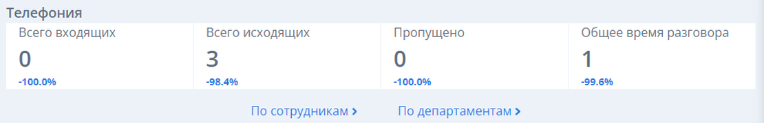 Отображение статистики по звонкам